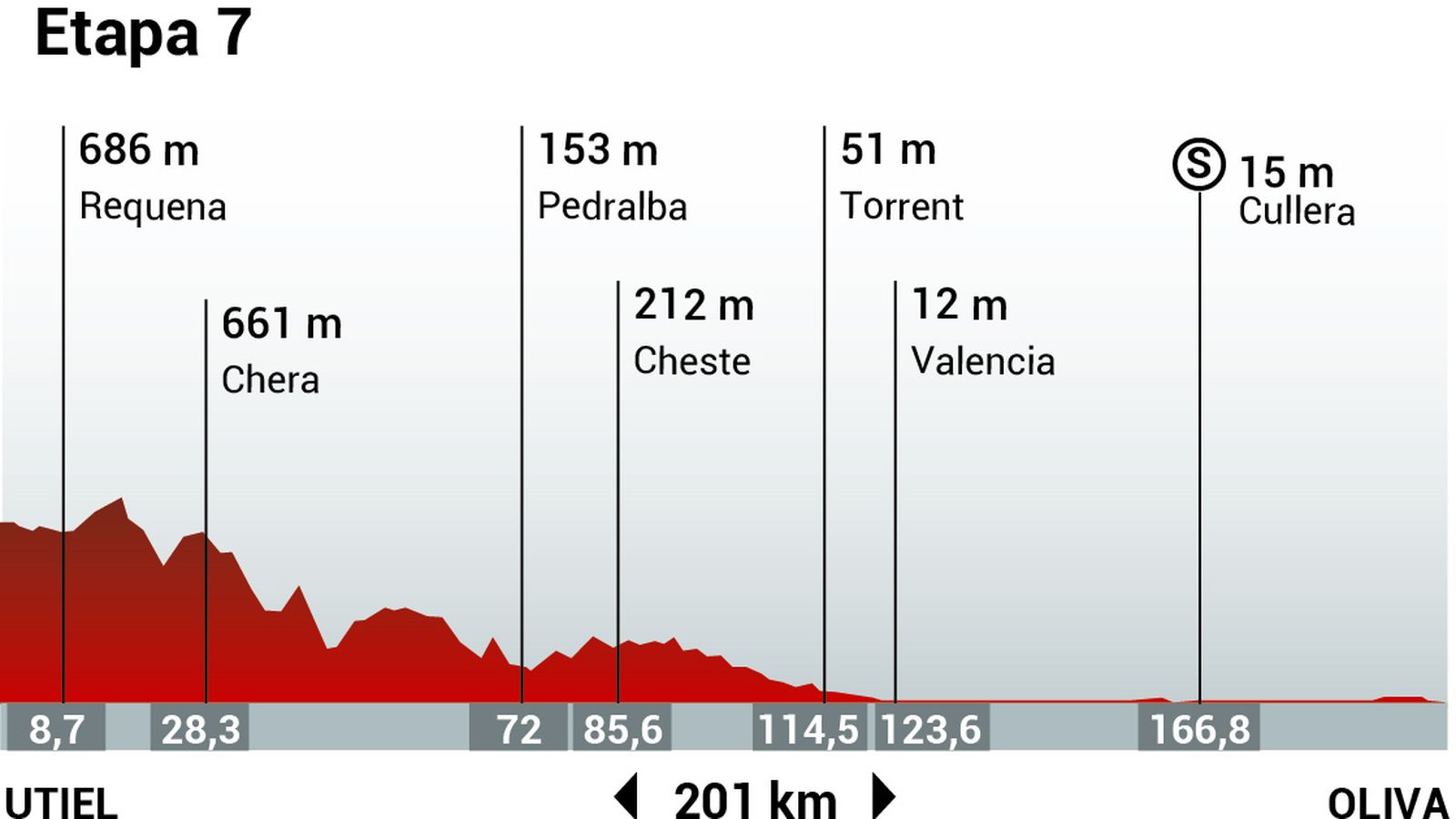 Perfil de la etapa 7 de la Vuelta Ciclista a España