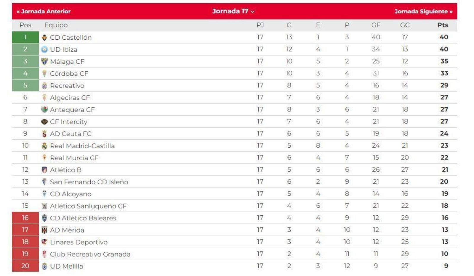 La clasificación del grupo II de la Primera Federación.