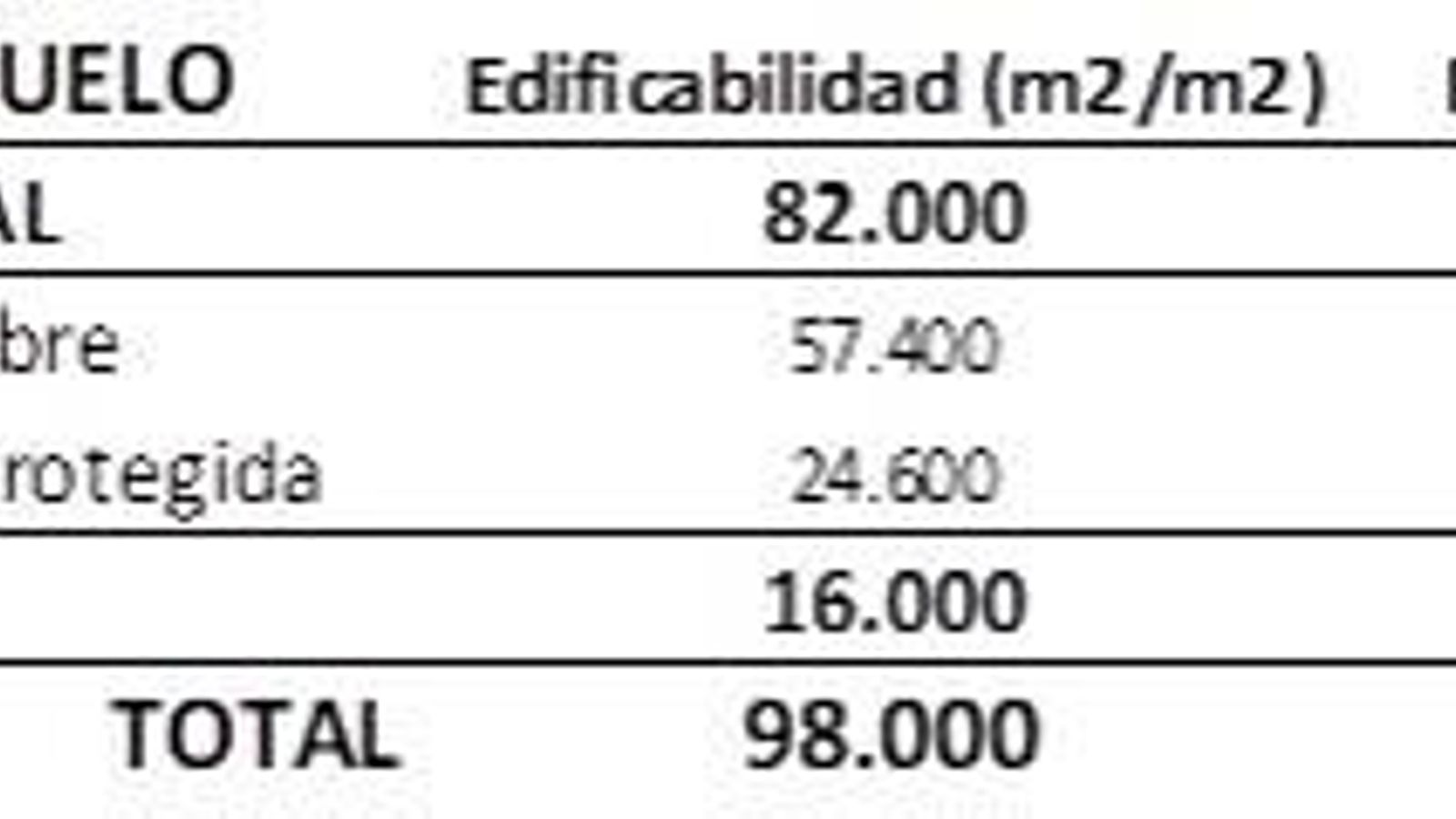 Edificabilidad de la avenida de Las Razas con el cambio de uso