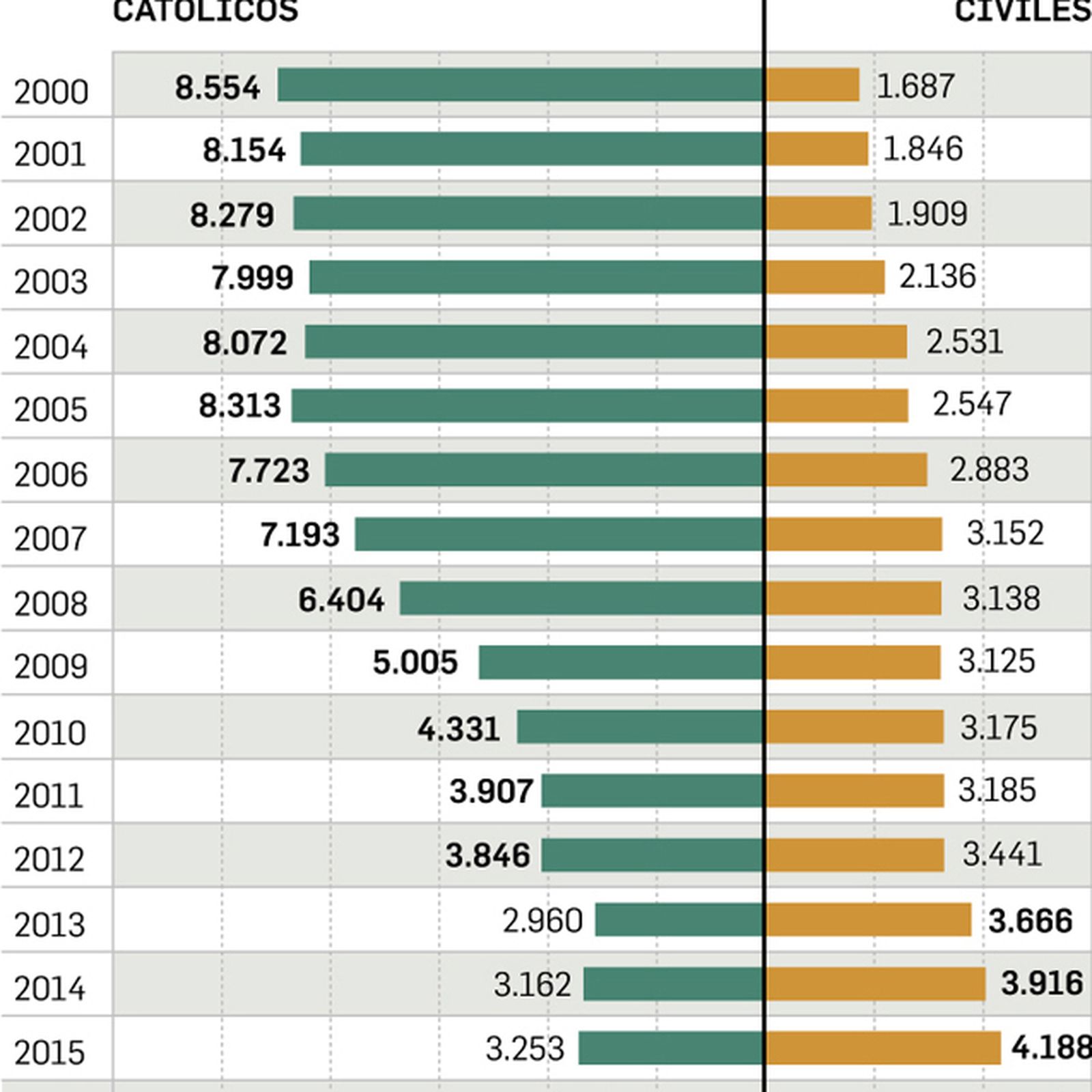Evolución de los matrimonios en Sevilla