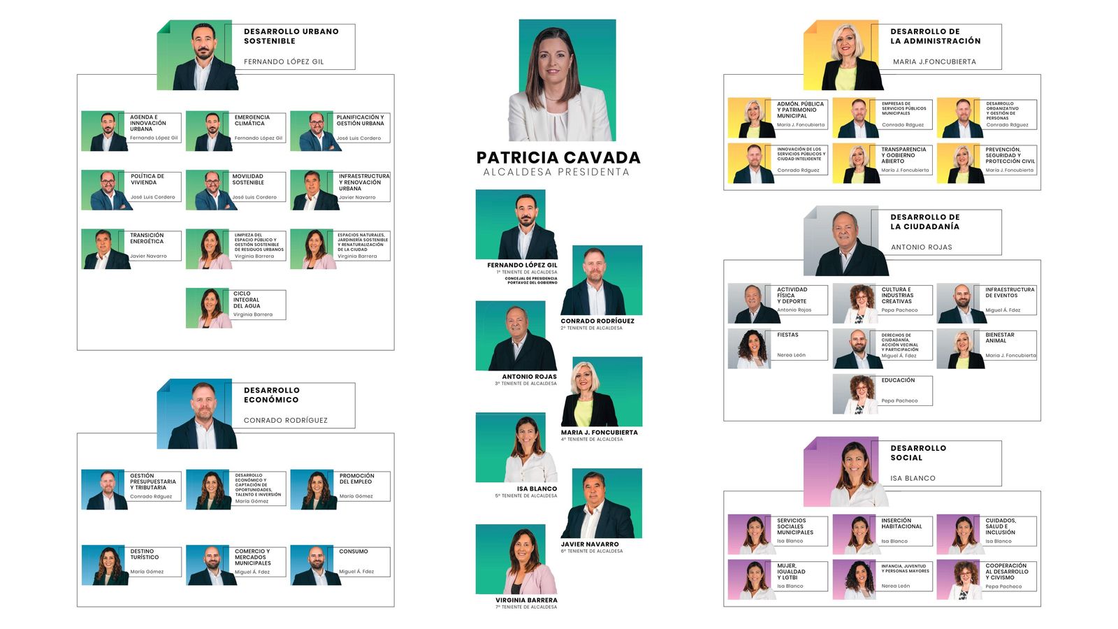 Así es el nuevo gobierno municipal de San Fernando. Así es el nuevo gobierno municipal de San Fernando.