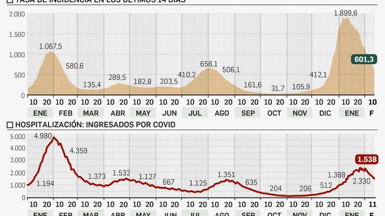 Incidencia y hospitalización.
