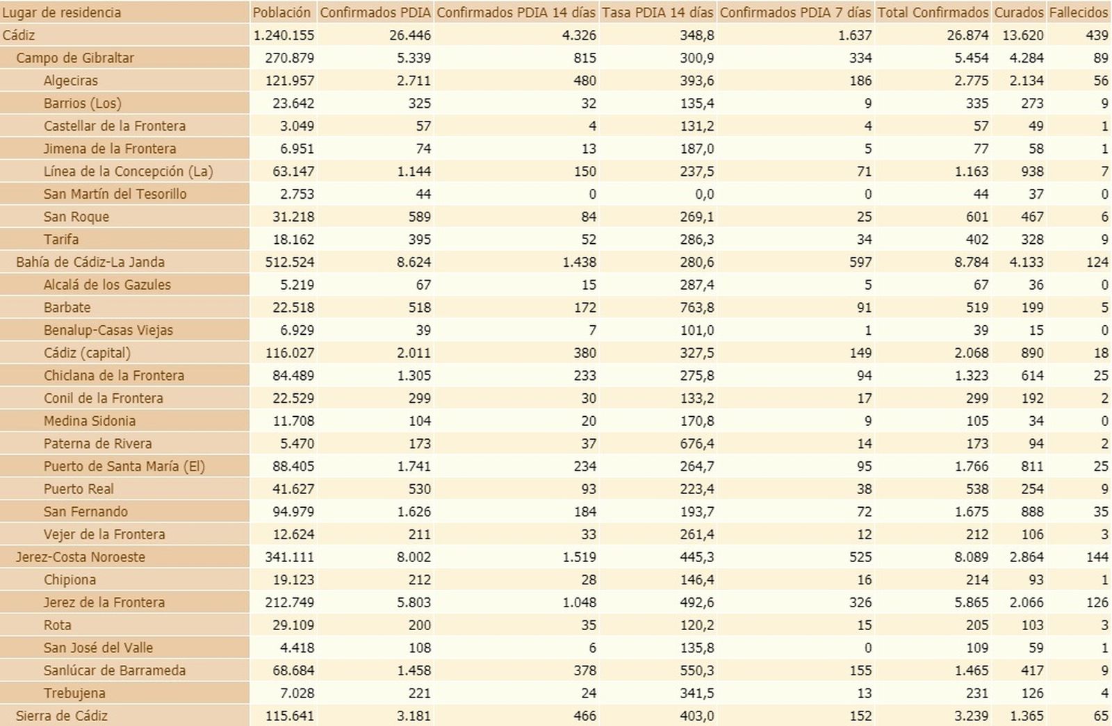 Datos de covid-19 por municipio y distrito sanitario de la provincia de Cádiz.