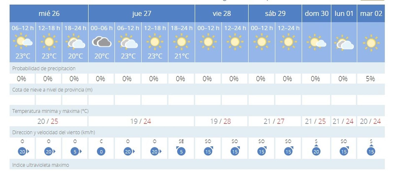 Evolución del tiempo para los próximos días.
