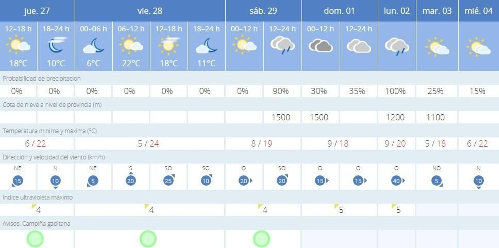 Previsión de la Aemet para los próximos días en Jerez. Previsión de la Aemet para los próximos días en Jerez.