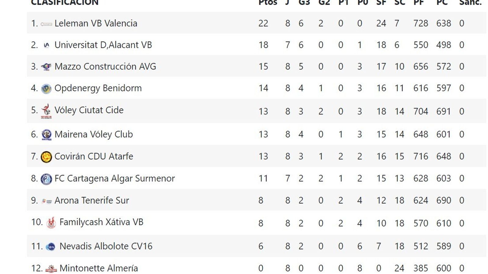 Superliga 2, Grupo C.