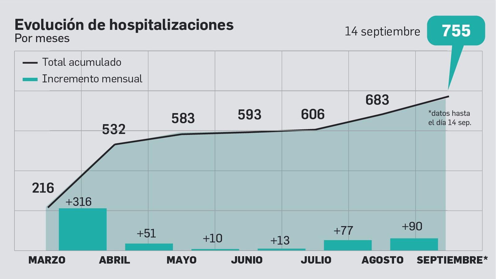 Evolución de las hospitalizaciones en la provincia de Cádiz durante la pandemia del coronavirus