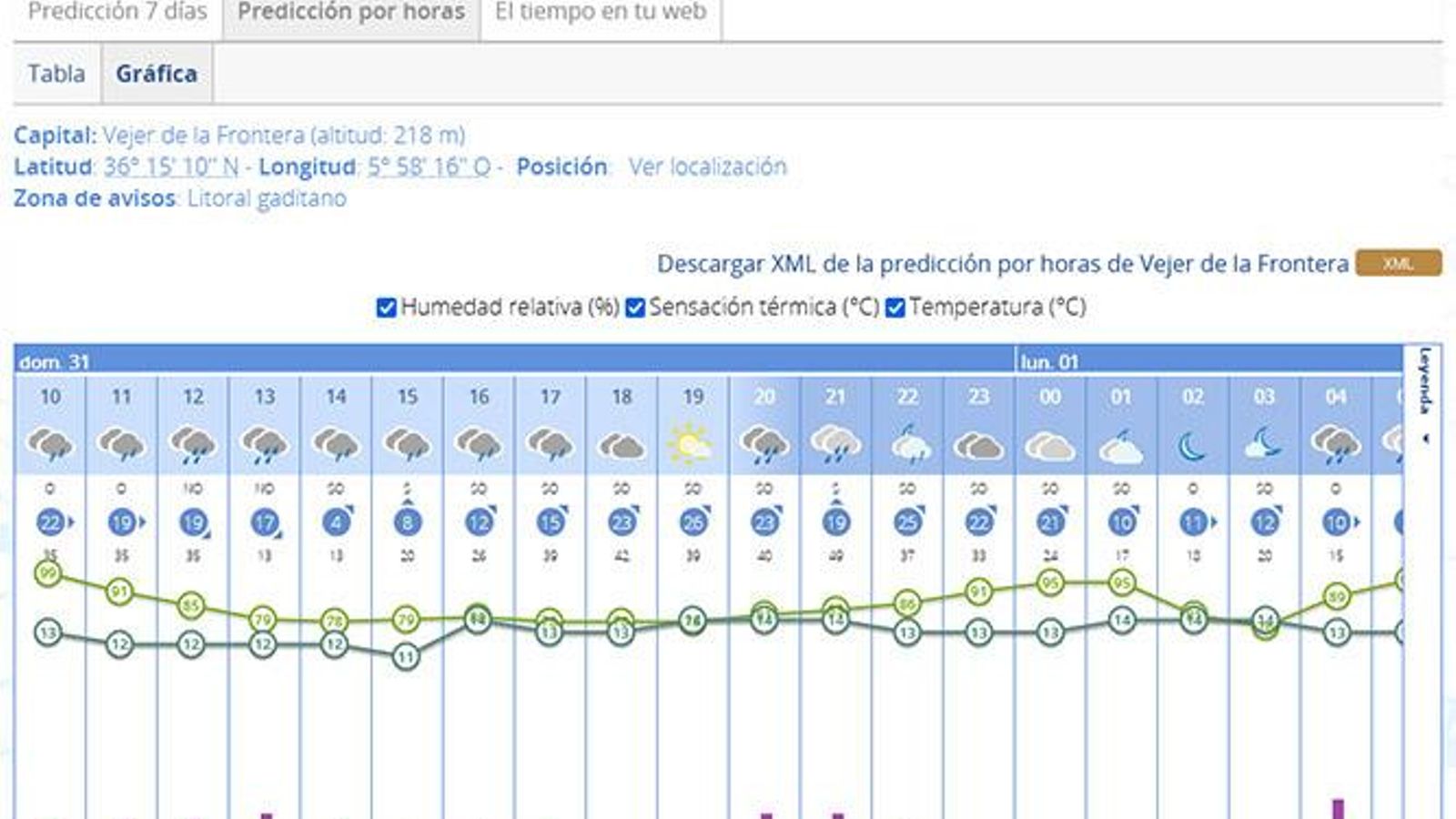 Previsión del tiempo en Vejer.