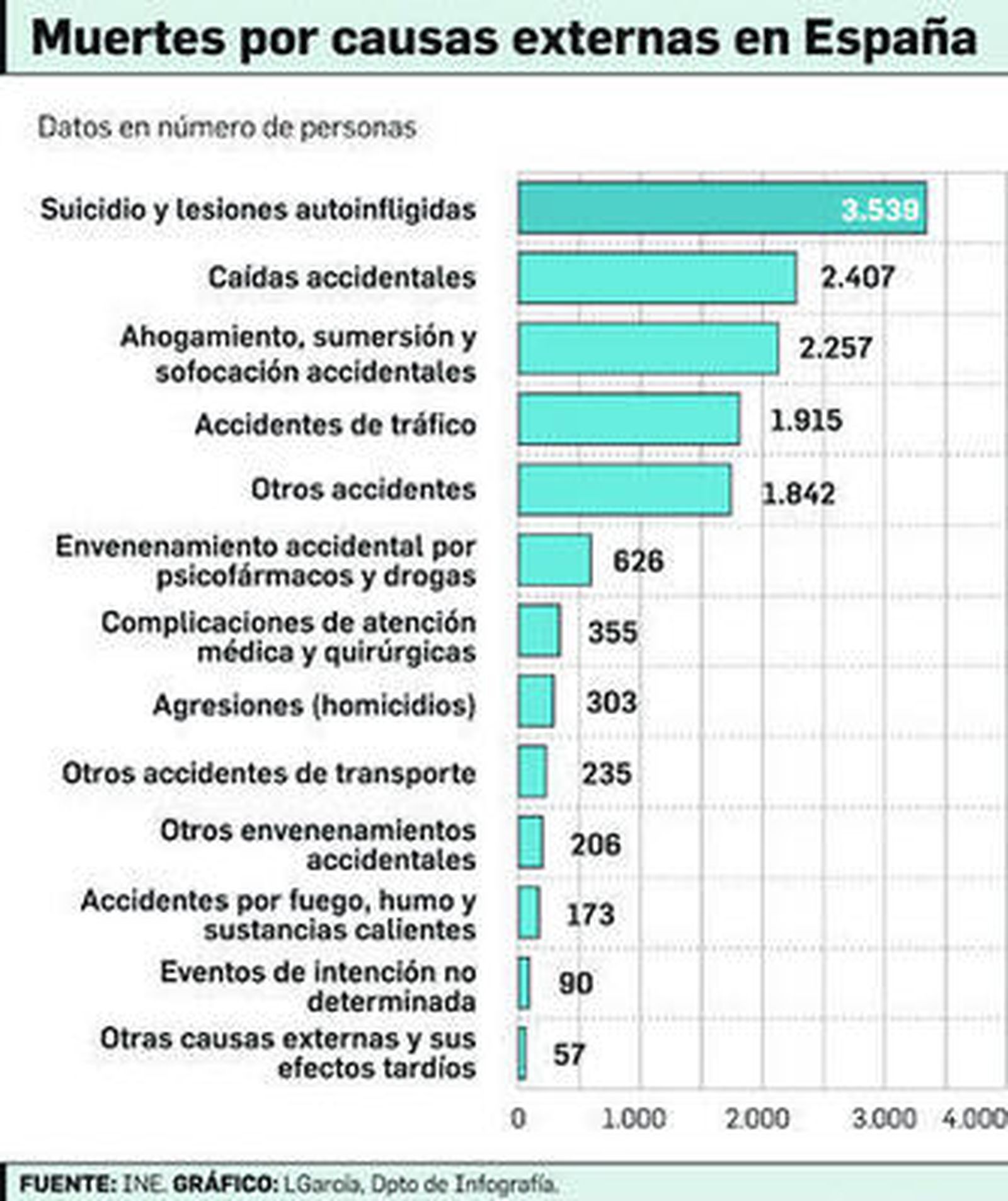Las tentativas de suicidio se producen más en chicas que en hombres
