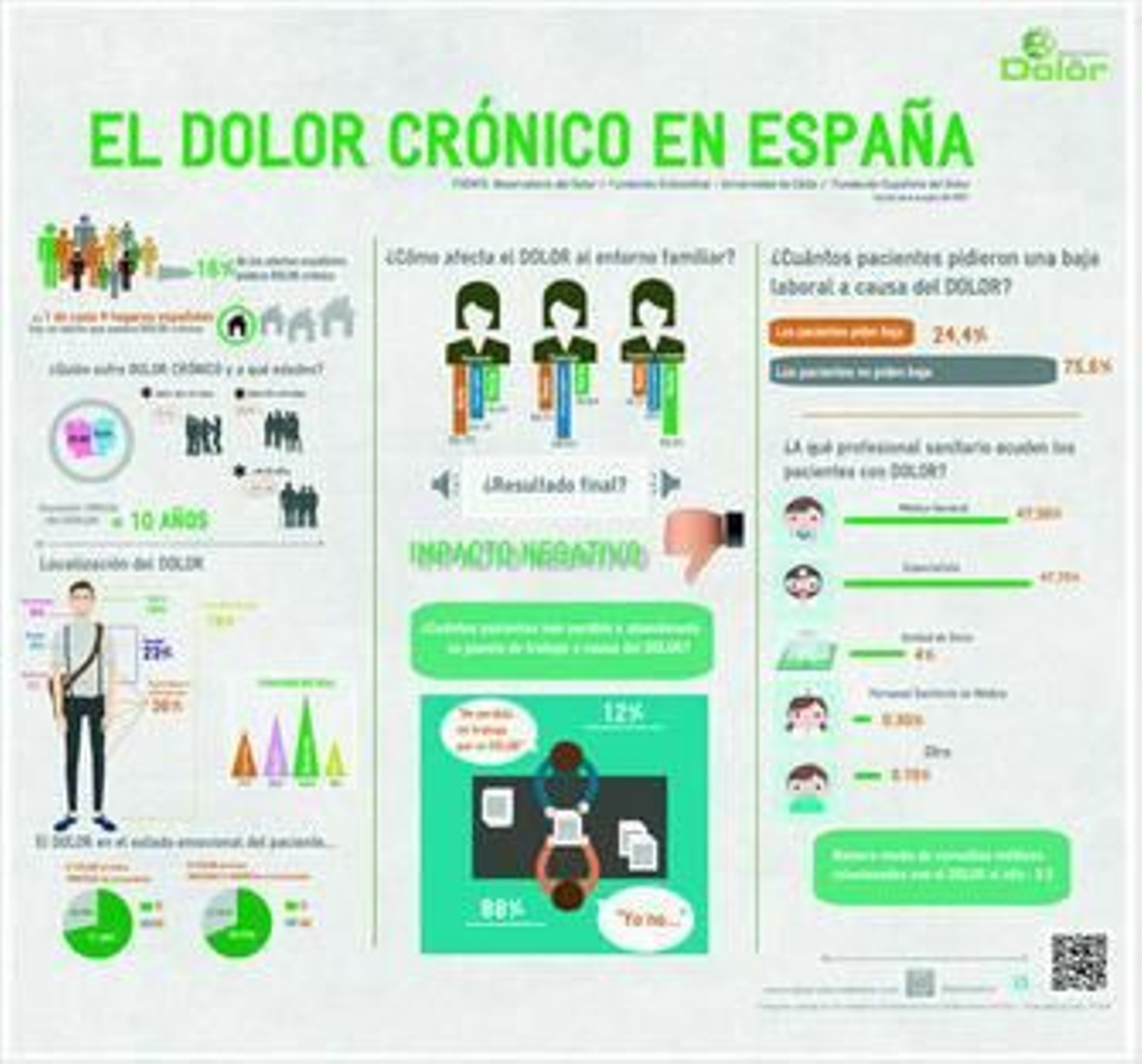Infografía sobre el dolor crónico realizada por el Observatorio del Dolor de la Universidad de Cádiz.