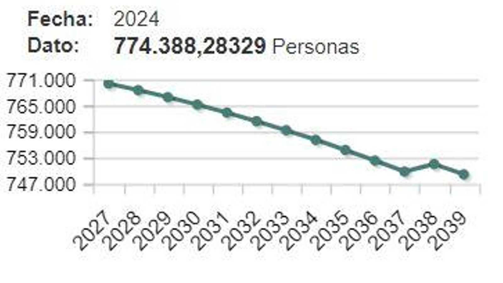 Evolución de la población en Córdoba. Evolución de la población en Córdoba.