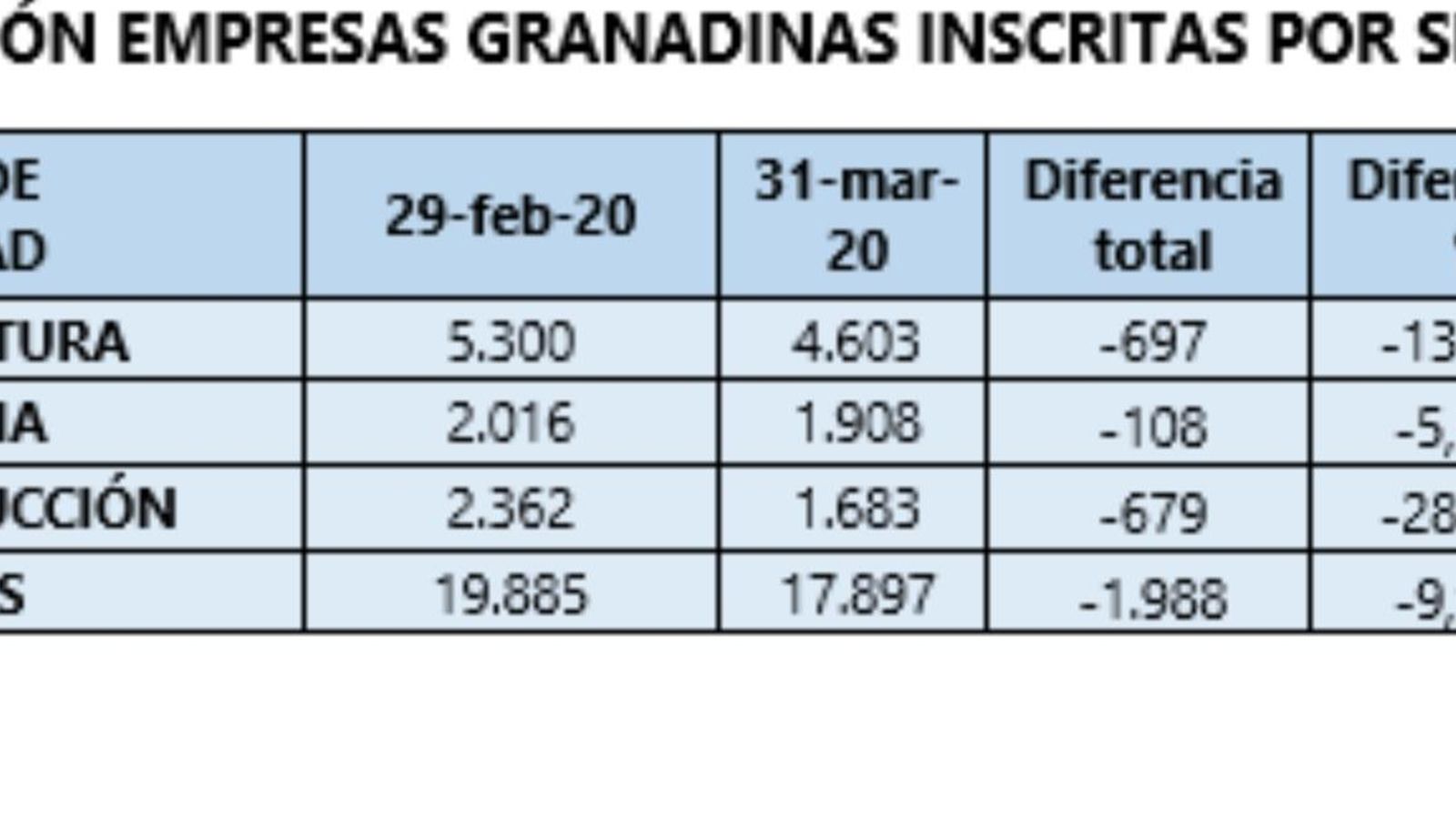 Evolución por sectores.