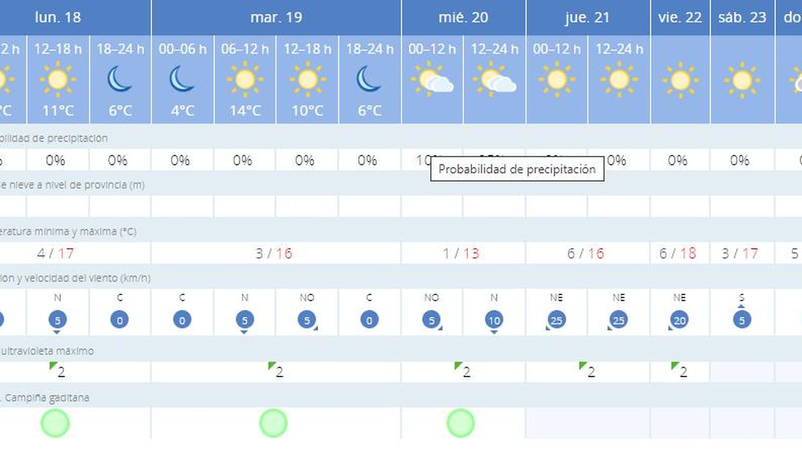 Tiempo para la semana.