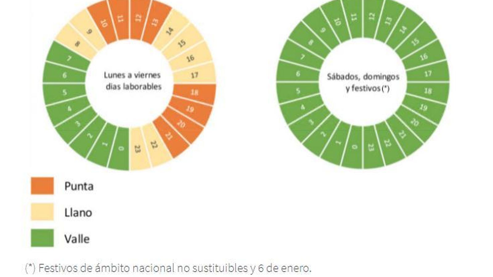 Tramos de consumo horario en la tarifa de la luz 2021