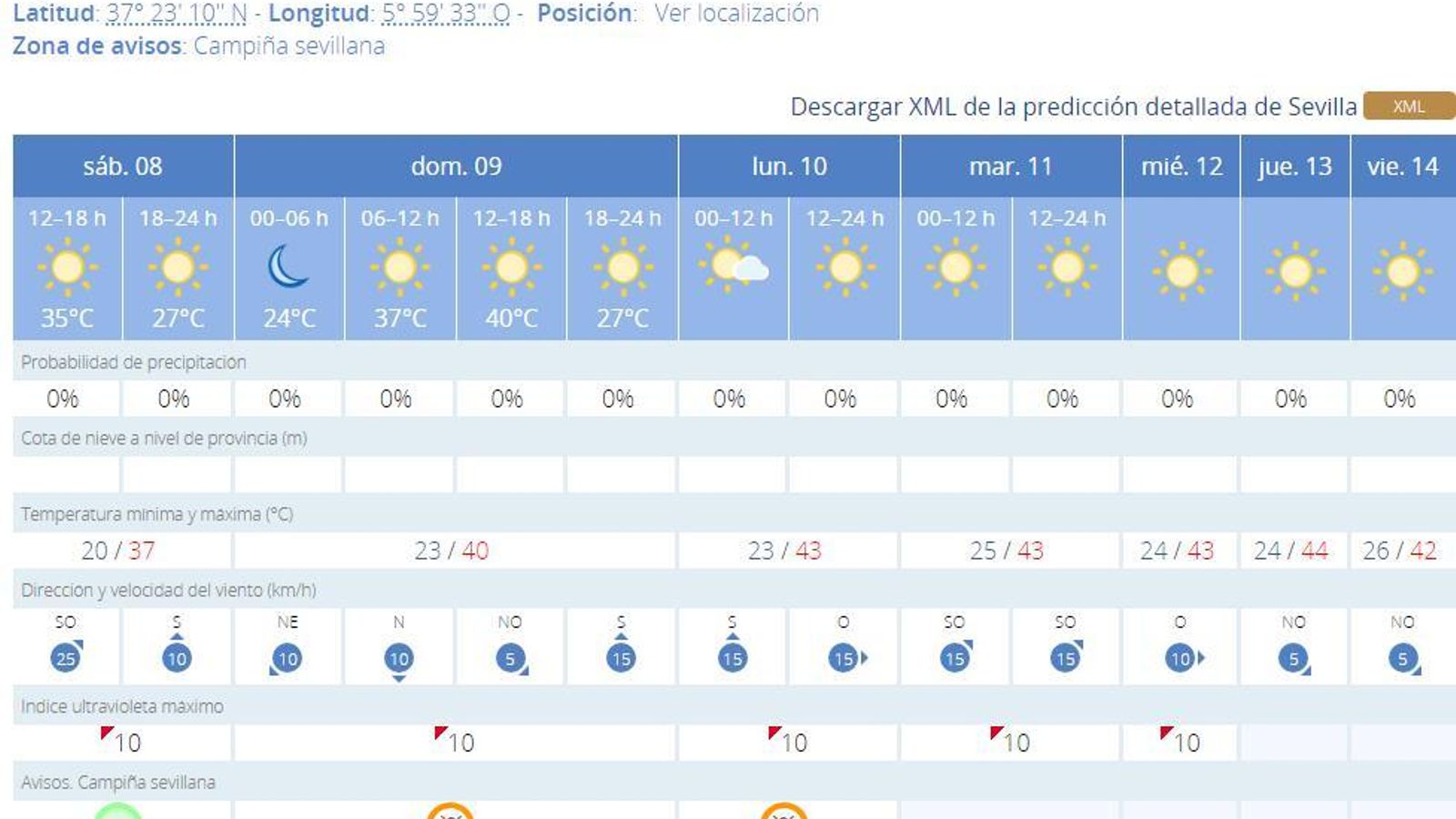 Temperaturas previstas en los próximos días
