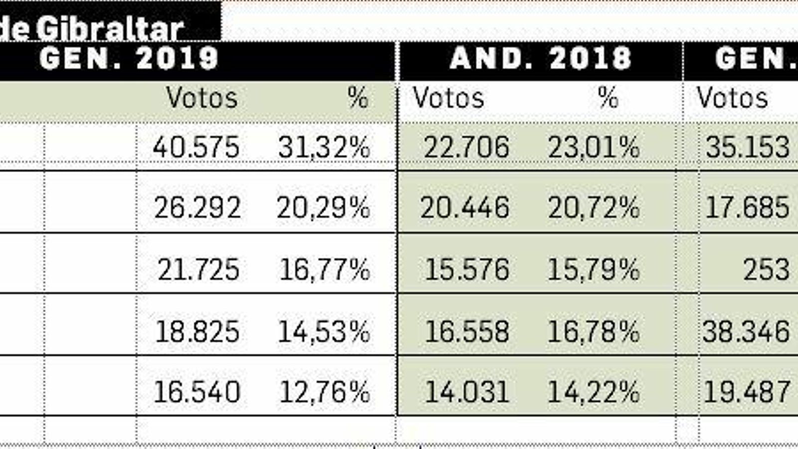 Resultados de las últimas elecciones en el Campo de Gibraltar