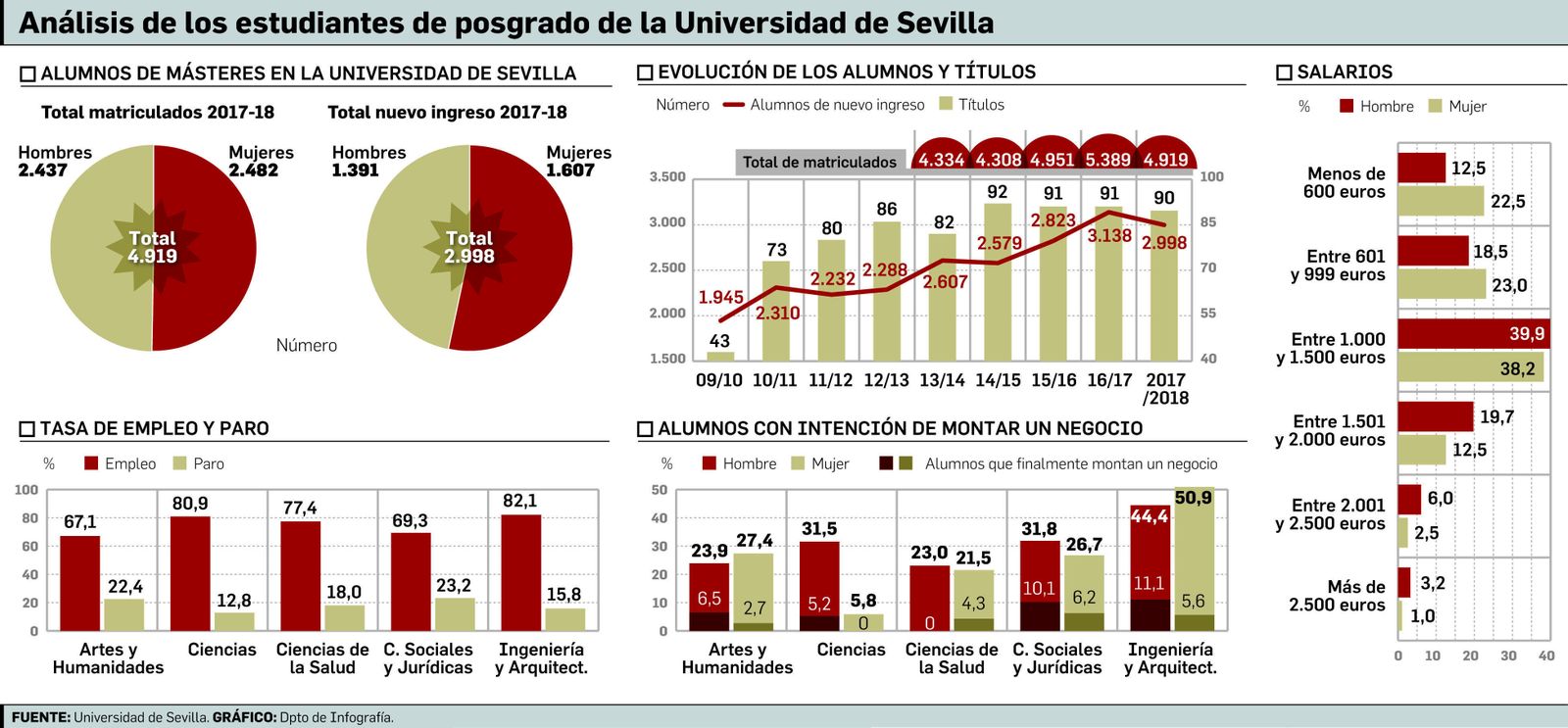 Trabajos de máster por 400 euros