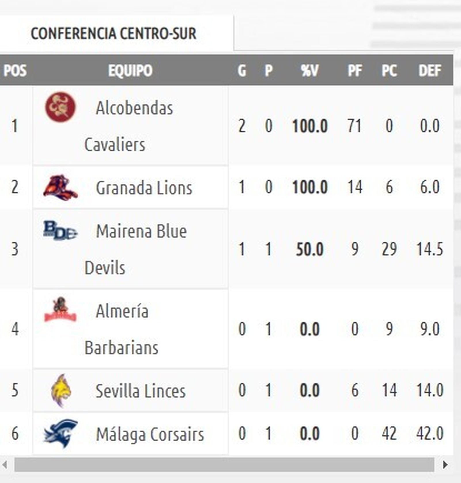 Conferencia Centro-Sur