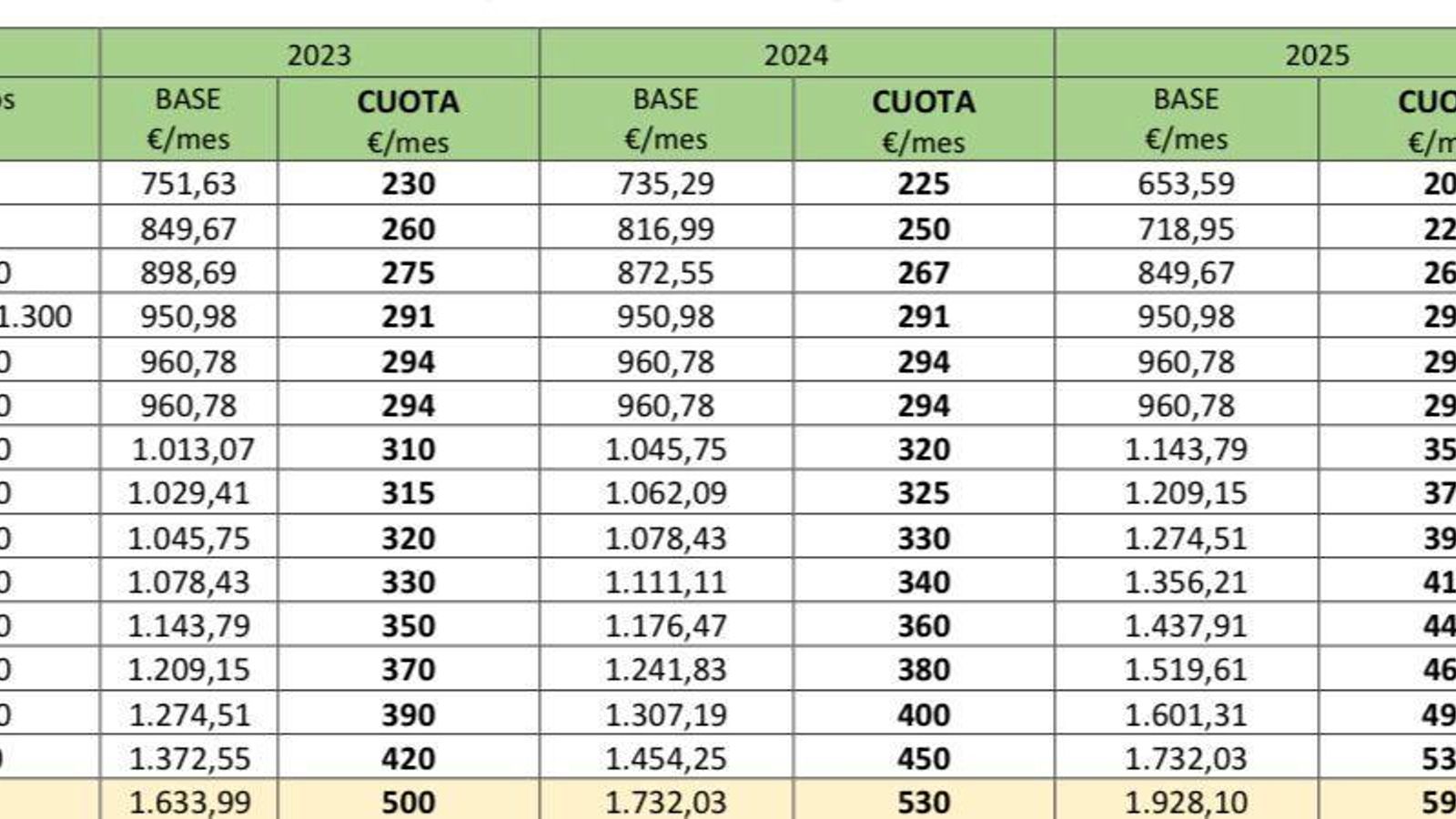 Tabla con las nuevas cuotas de autónomos