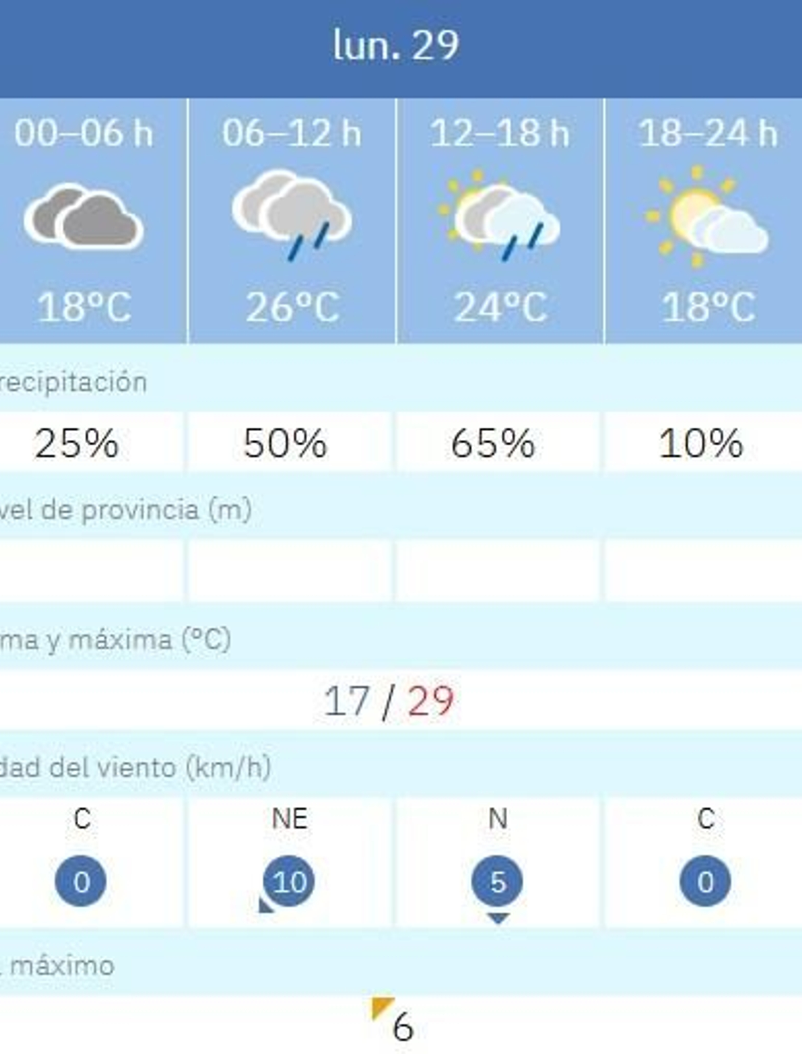 Riesgo de lluvia en Sevilla este lunes