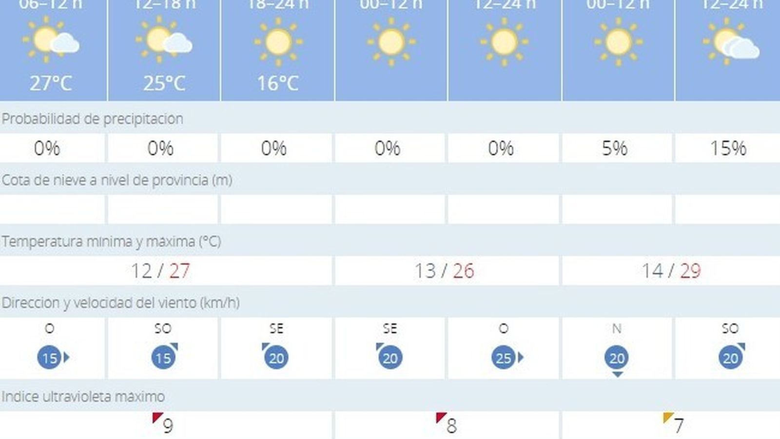 Las temperaturas máximas caen en Jerez hasta los 27º de máxima y los 12º de mínima