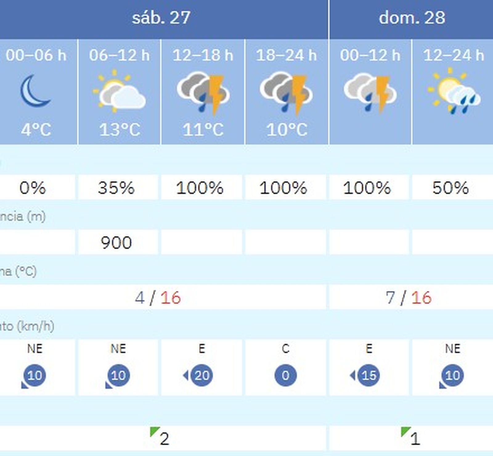 El tiempo en Sevilla el último fin de semana del año