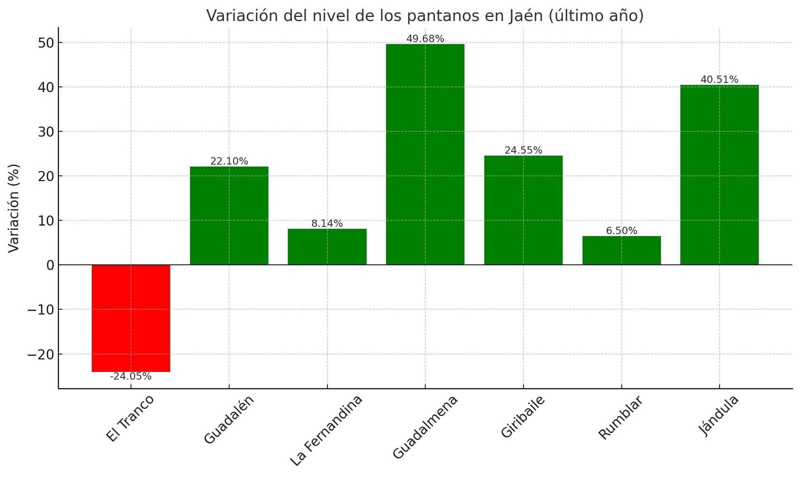 Gráfico con la evolución de los pantanos de la provincia de Jaén en el último año.