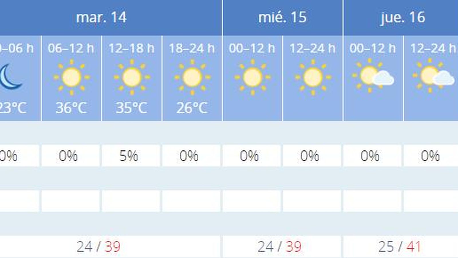 Pronóstico meteorológico de Sevilla del 13 al 19 de julio.
