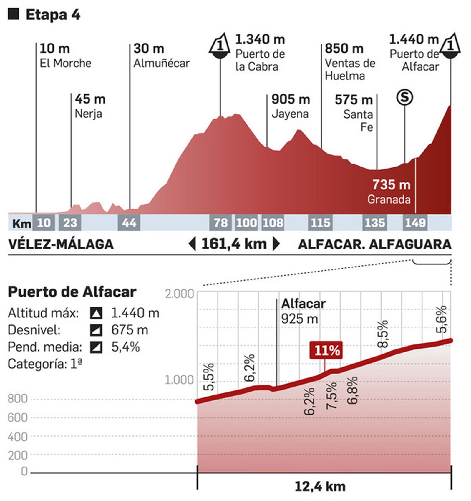 Etapa 4 de La Vuelta 2018. Fuente: la vuelta.es.