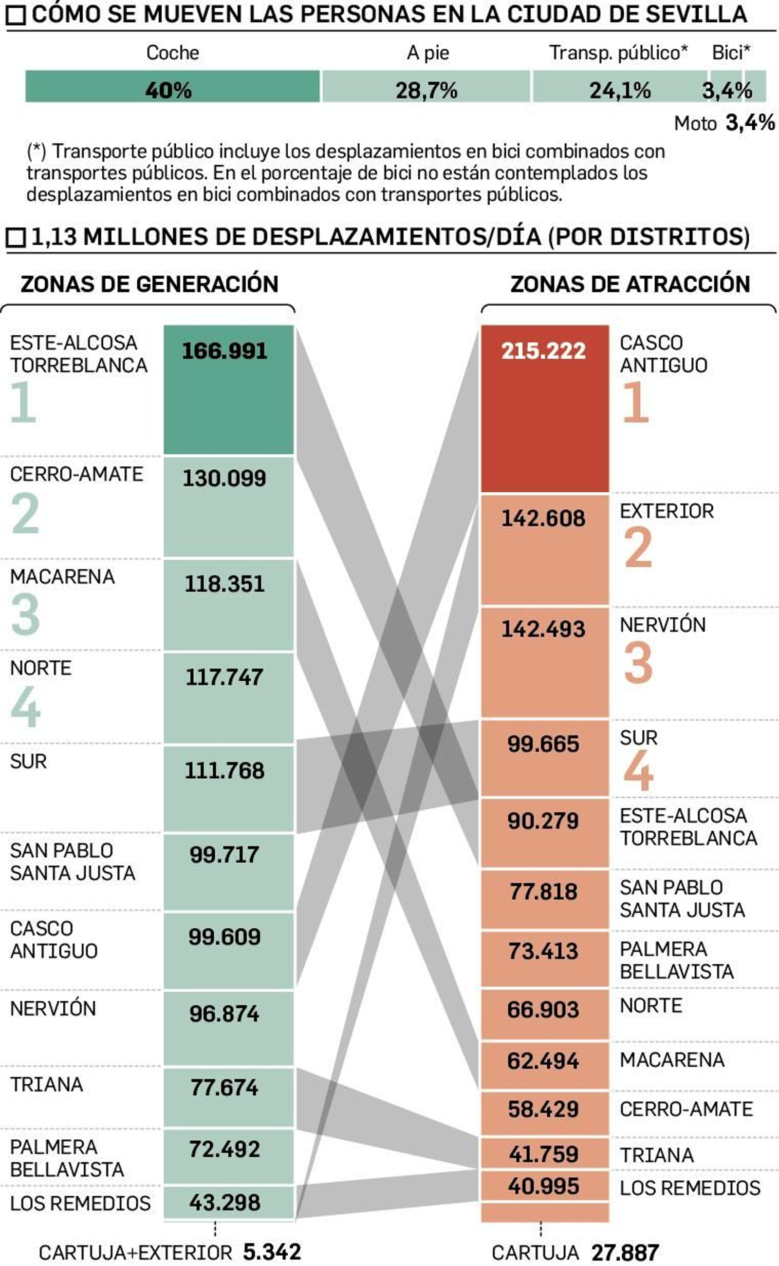 Los datos de la Encuesta de Movilidad de Sevilla