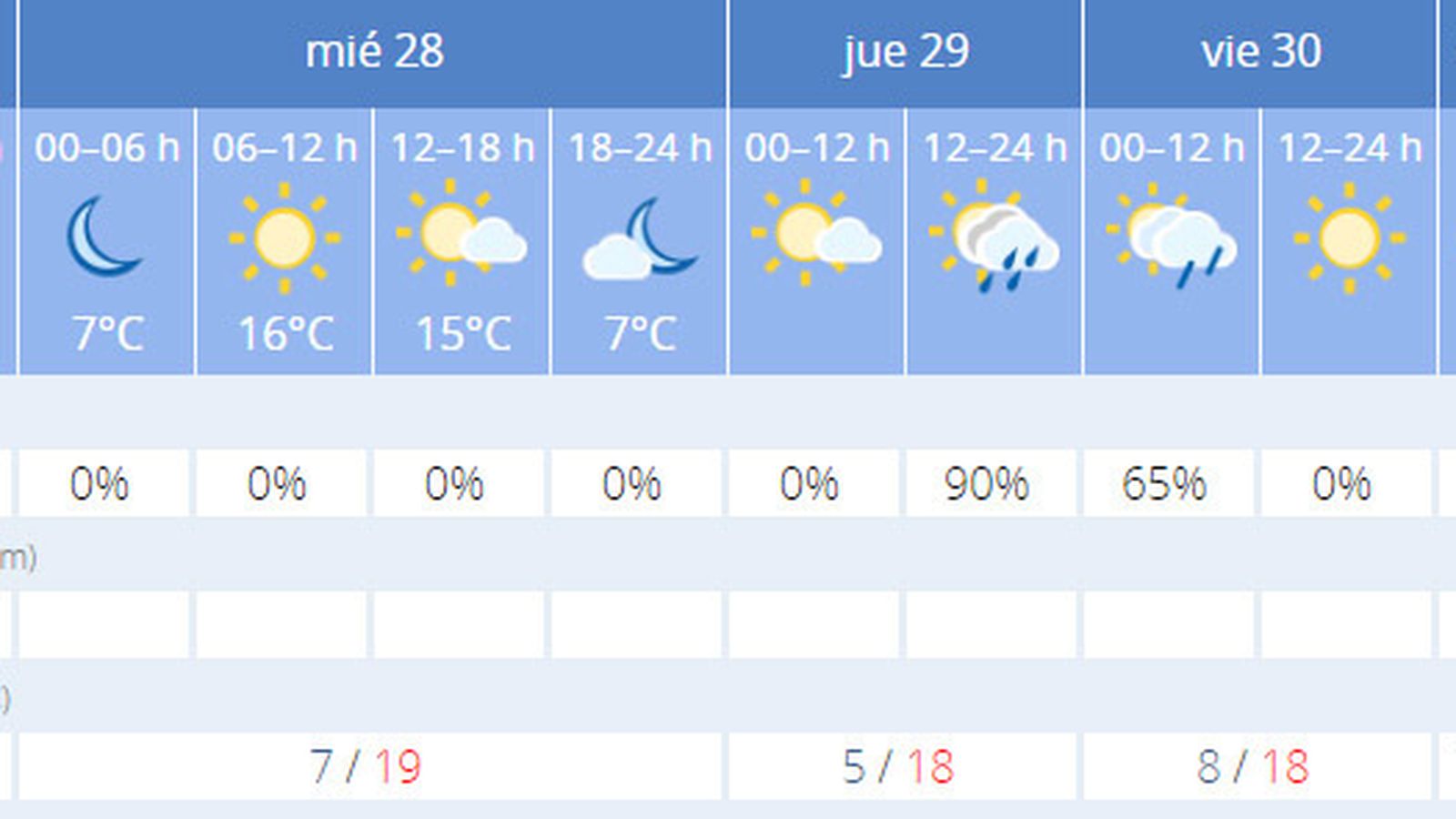 El tiempo previsto en Sevilla.