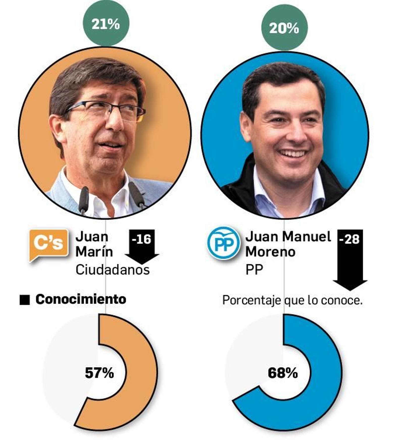 Valoración de Juan Marín y Juan Manuel Moreno.