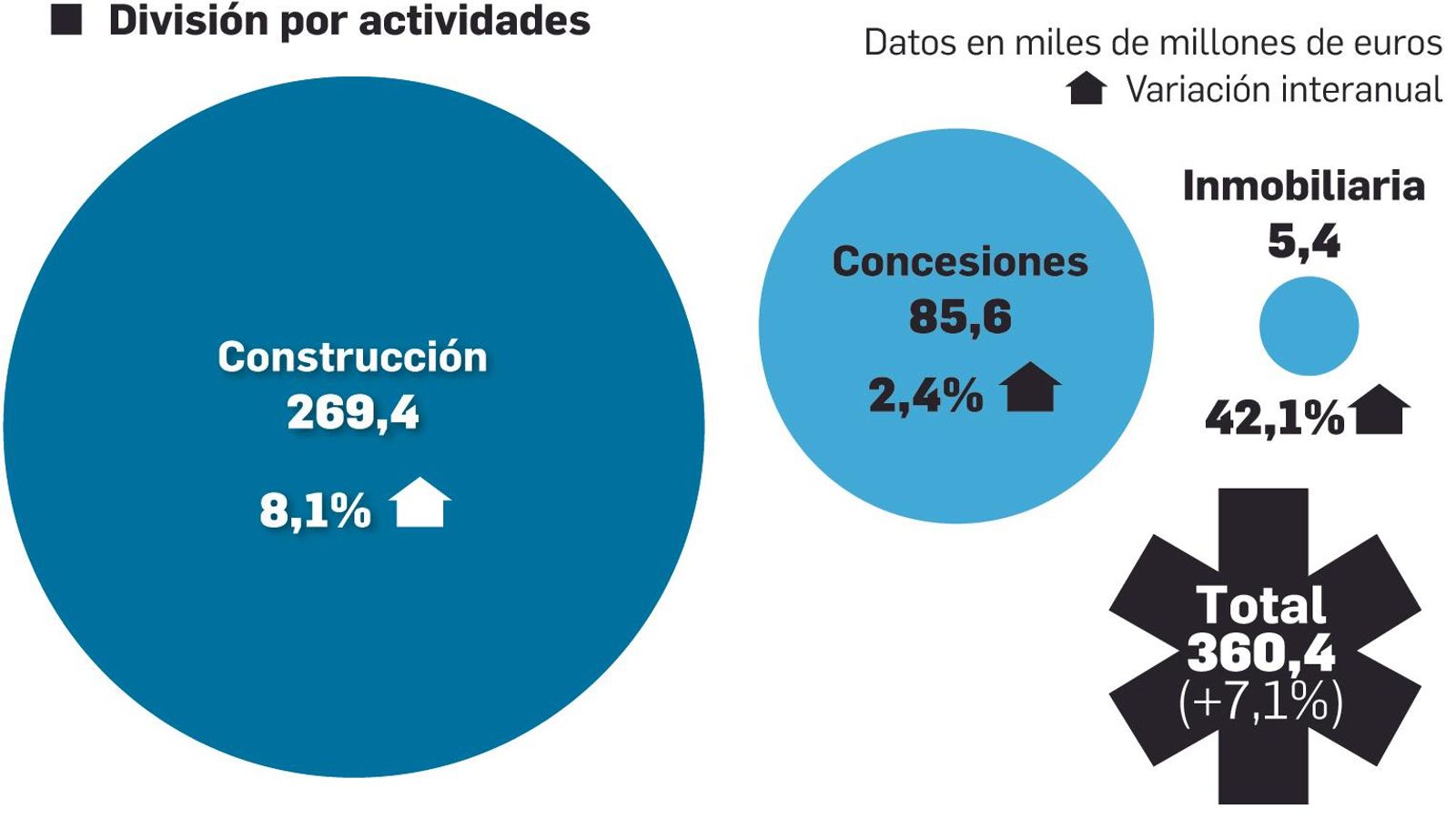 Resultados de Grupo Azvi en 2017 y división por actividades