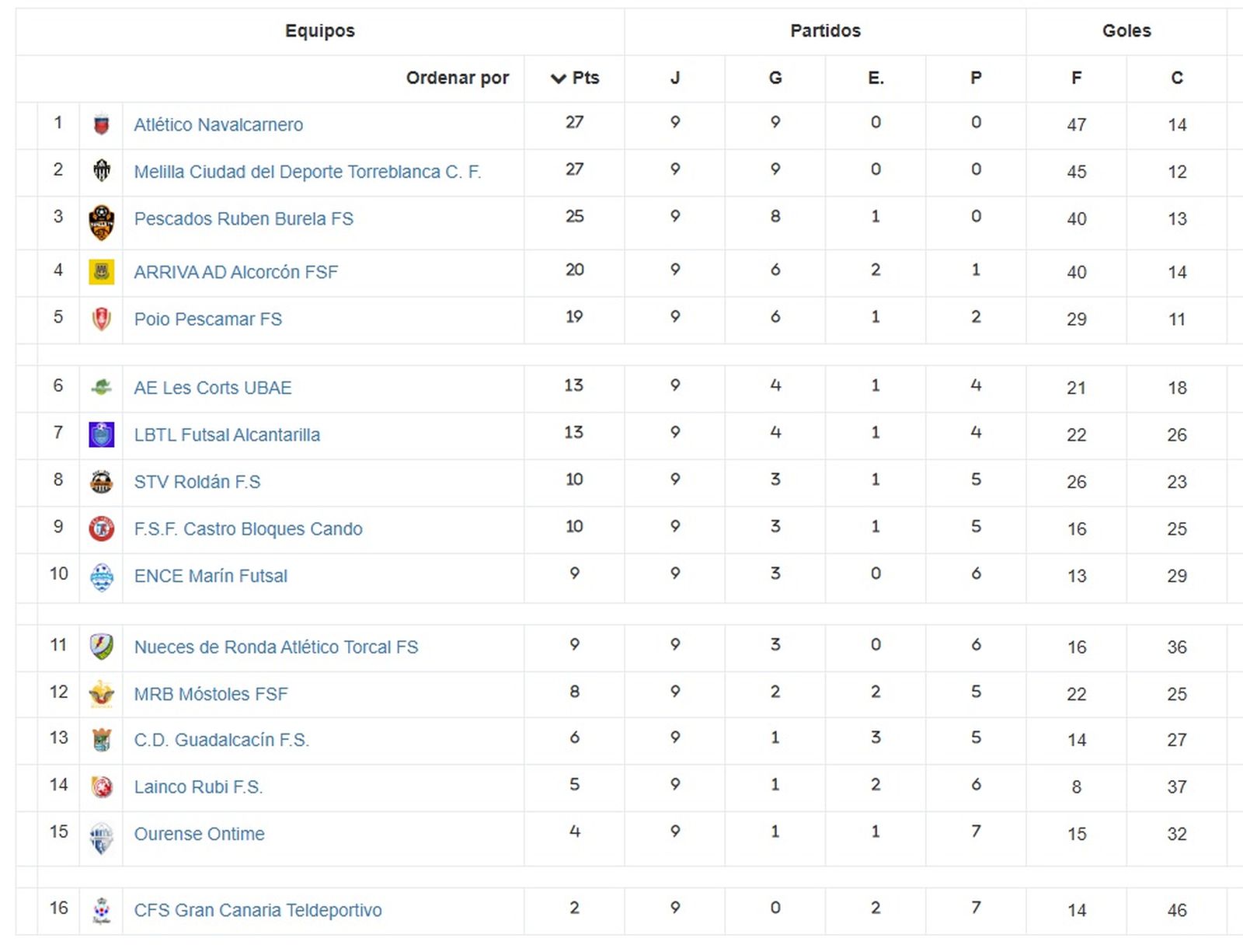 Clasificación de Primera División Femenina.
