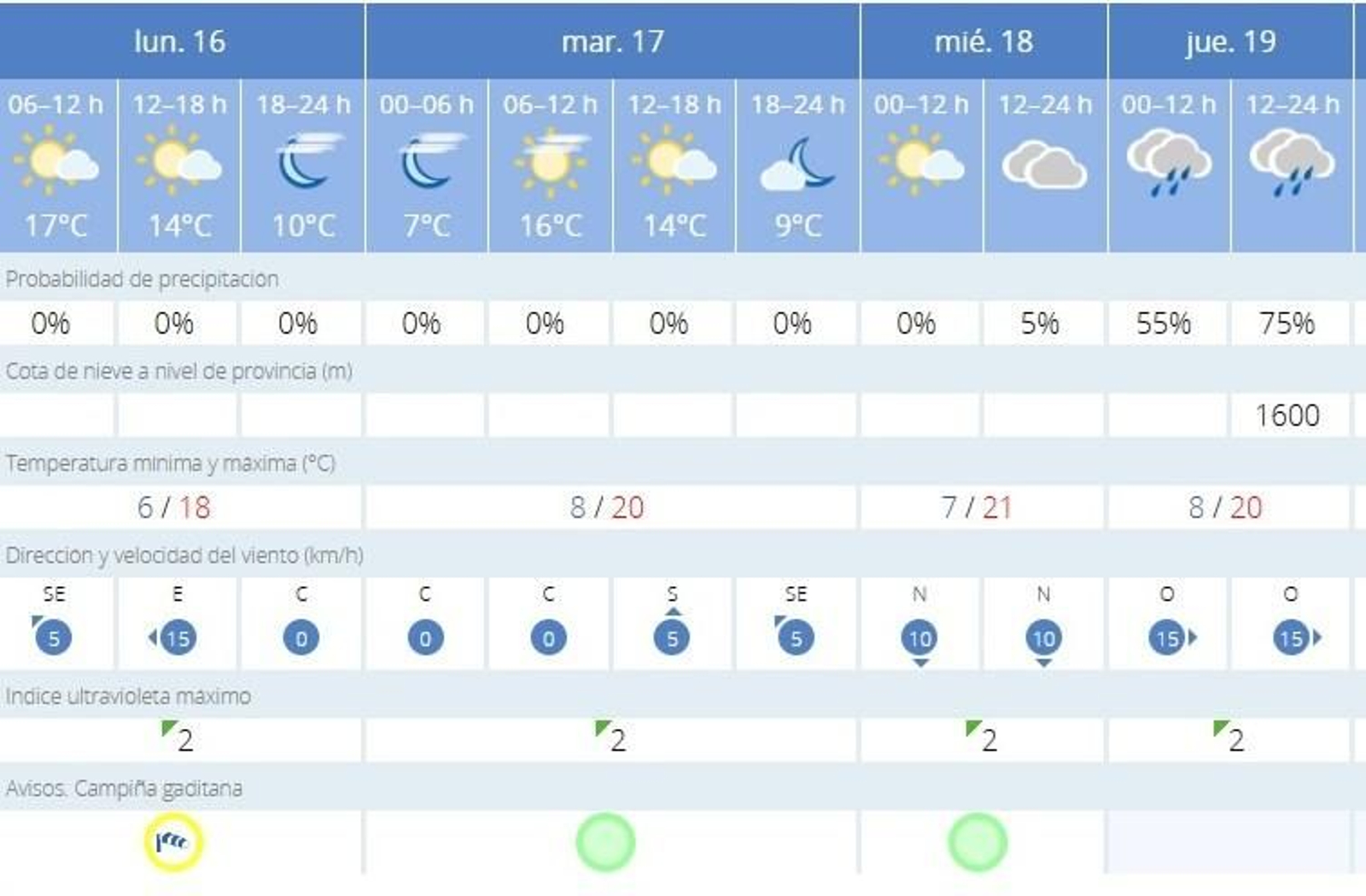 Aviso amarillo de la Aemet en Jerez por fuerte viento de levante