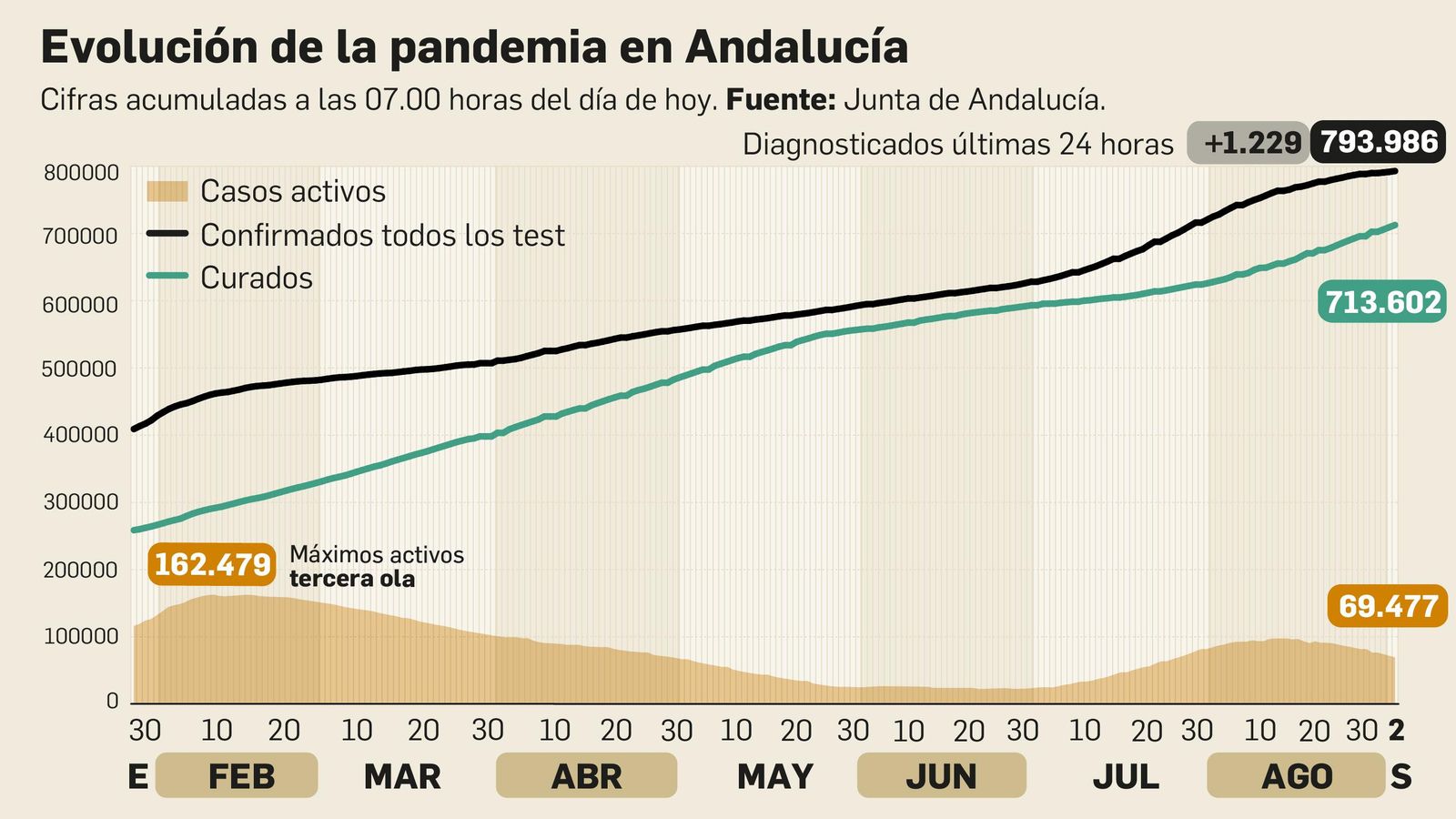 Coronavirus en Andalucía a 2 de septiembre de 2021. Coronavirus en Andalucía a 2 de septiembre de 2021.