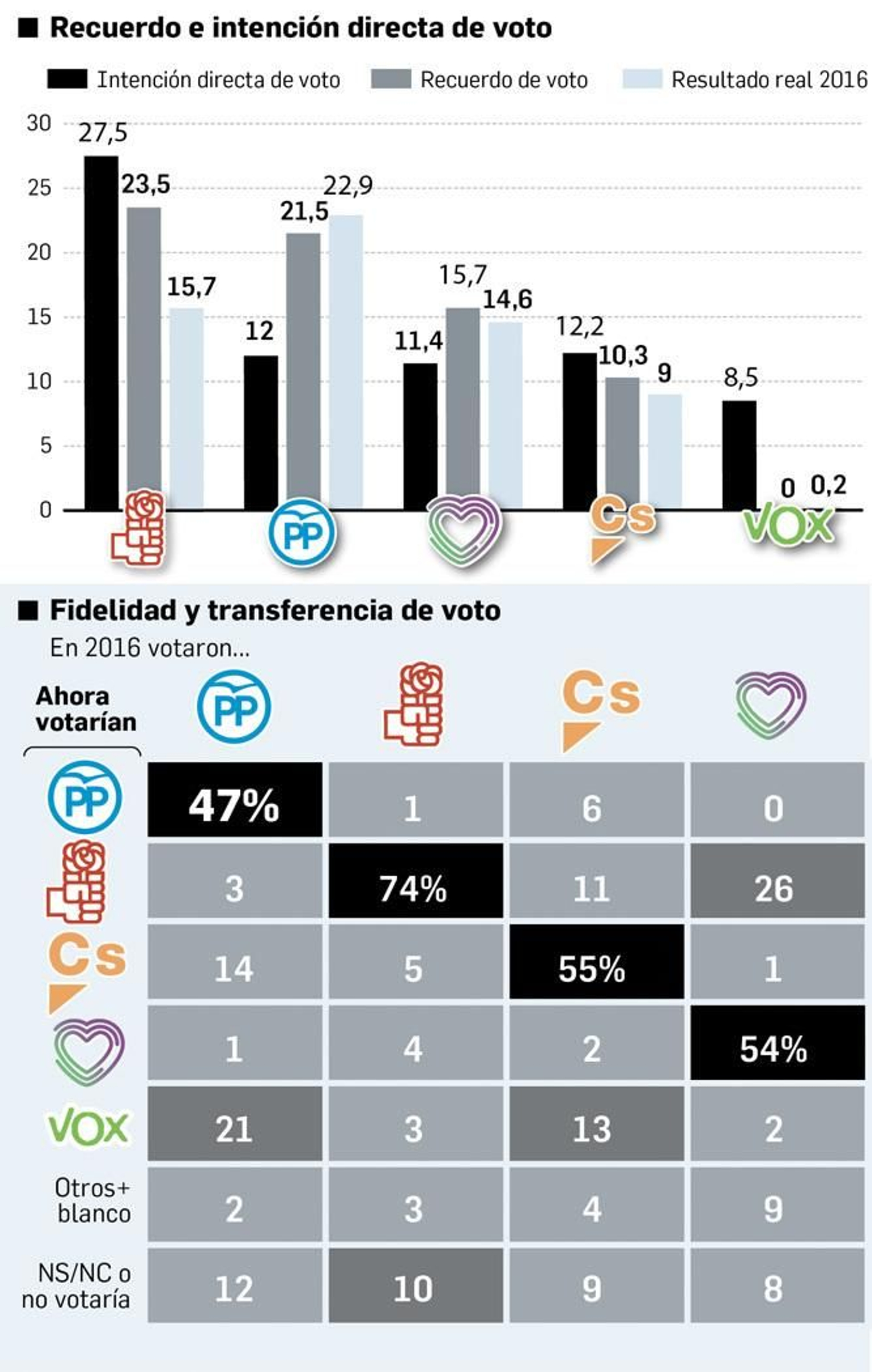 Flujo electoral. Fuente: Metroscopia. Flujo electoral. Fuente: Metroscopia.