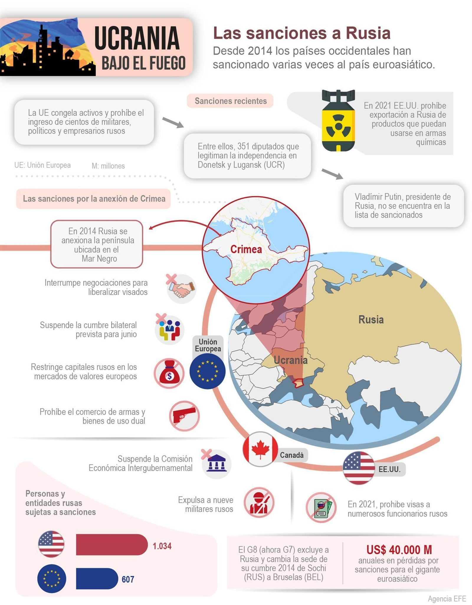 Infografía de las Sanciiones a Rusia