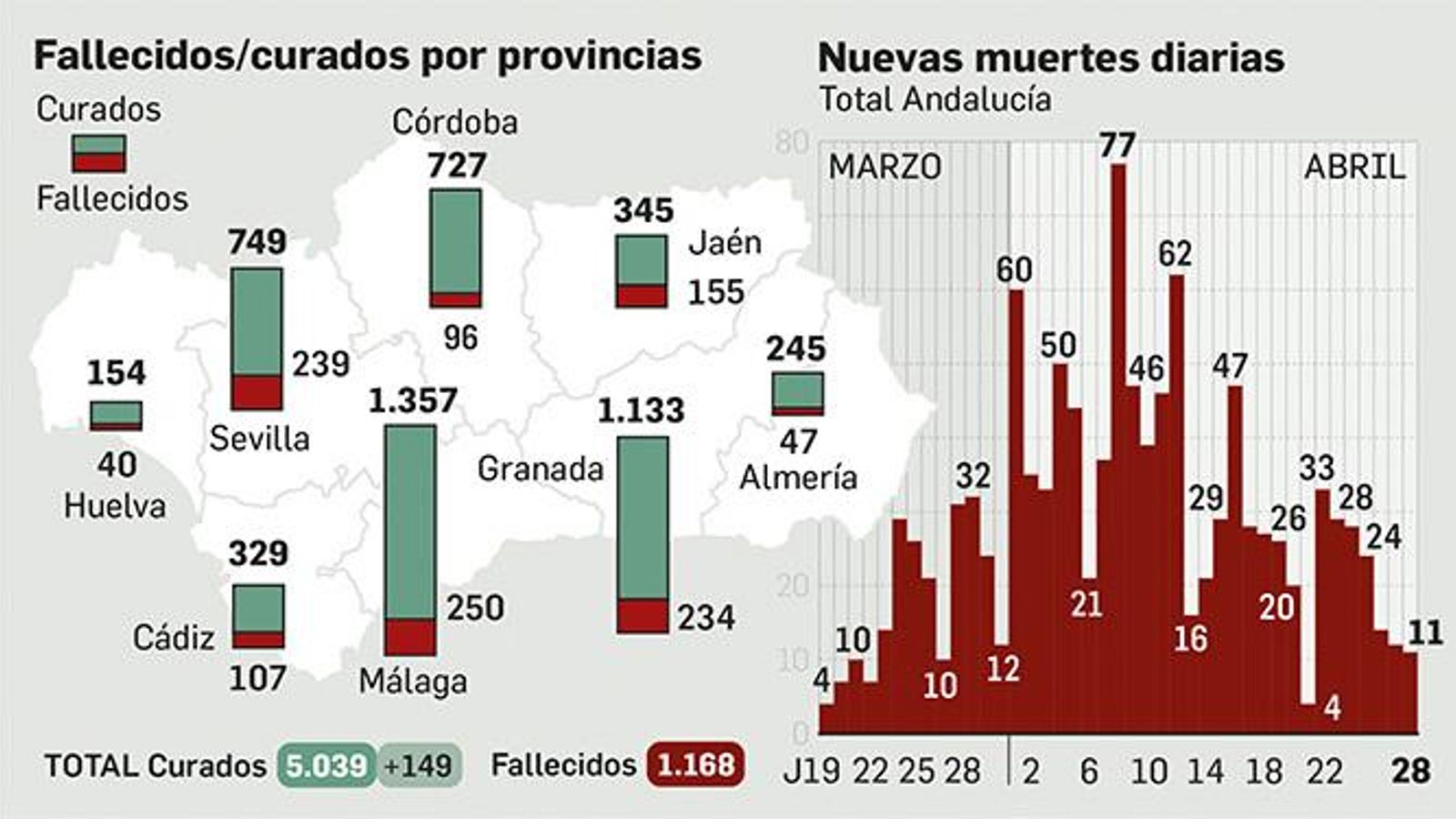 Fallecidos y curados por provincias.