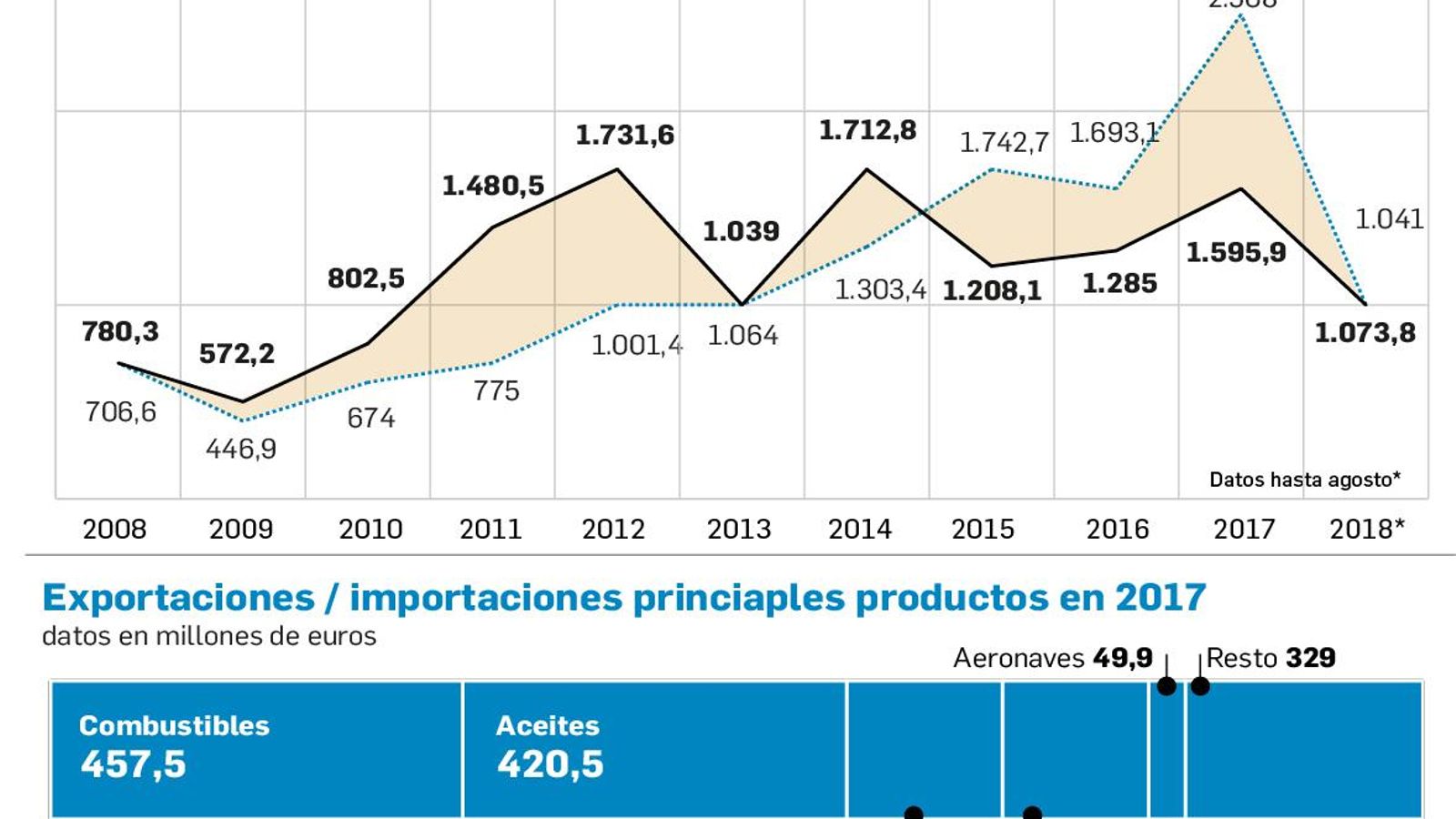Comercio exterior entre EEUU y Andalucía