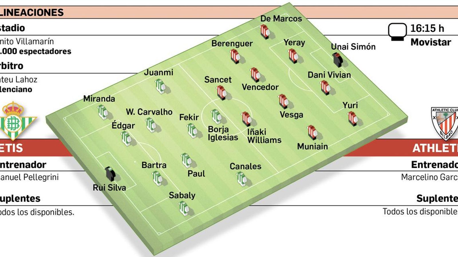 Alineaciones probables.