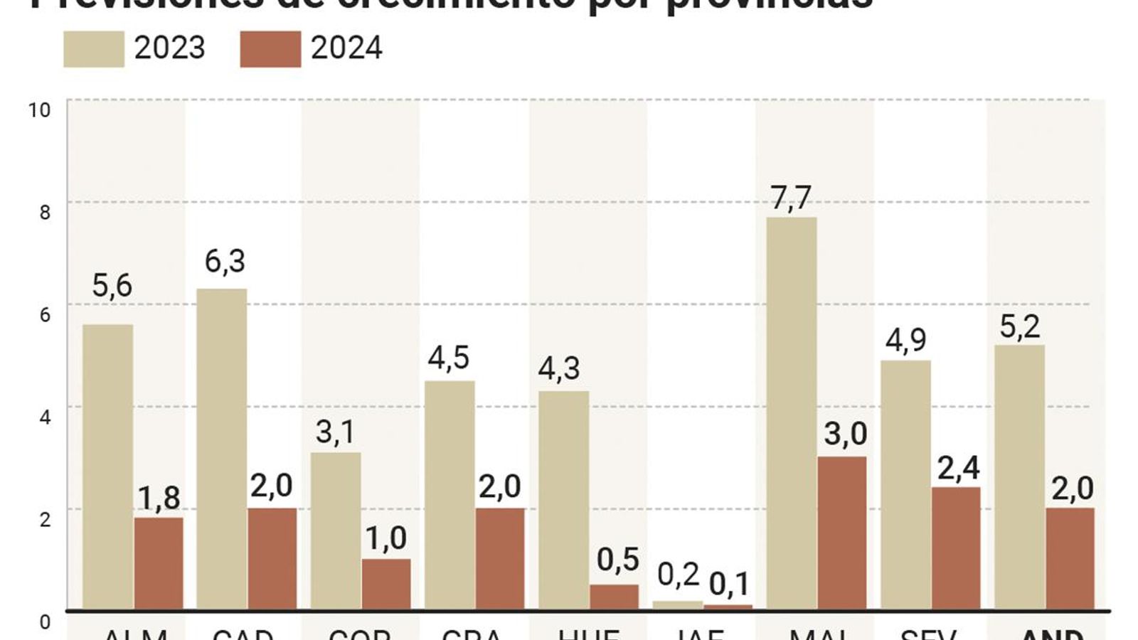 Previsión de crecimiento por provincias