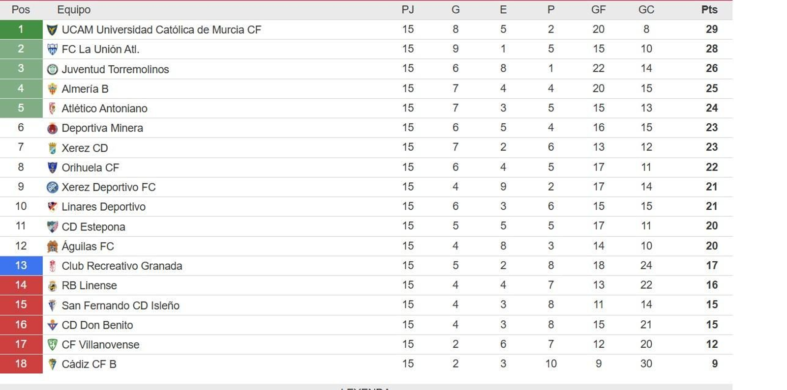 Clasificación del grupo IV de la Segunda Federación tras la jormnada 15
