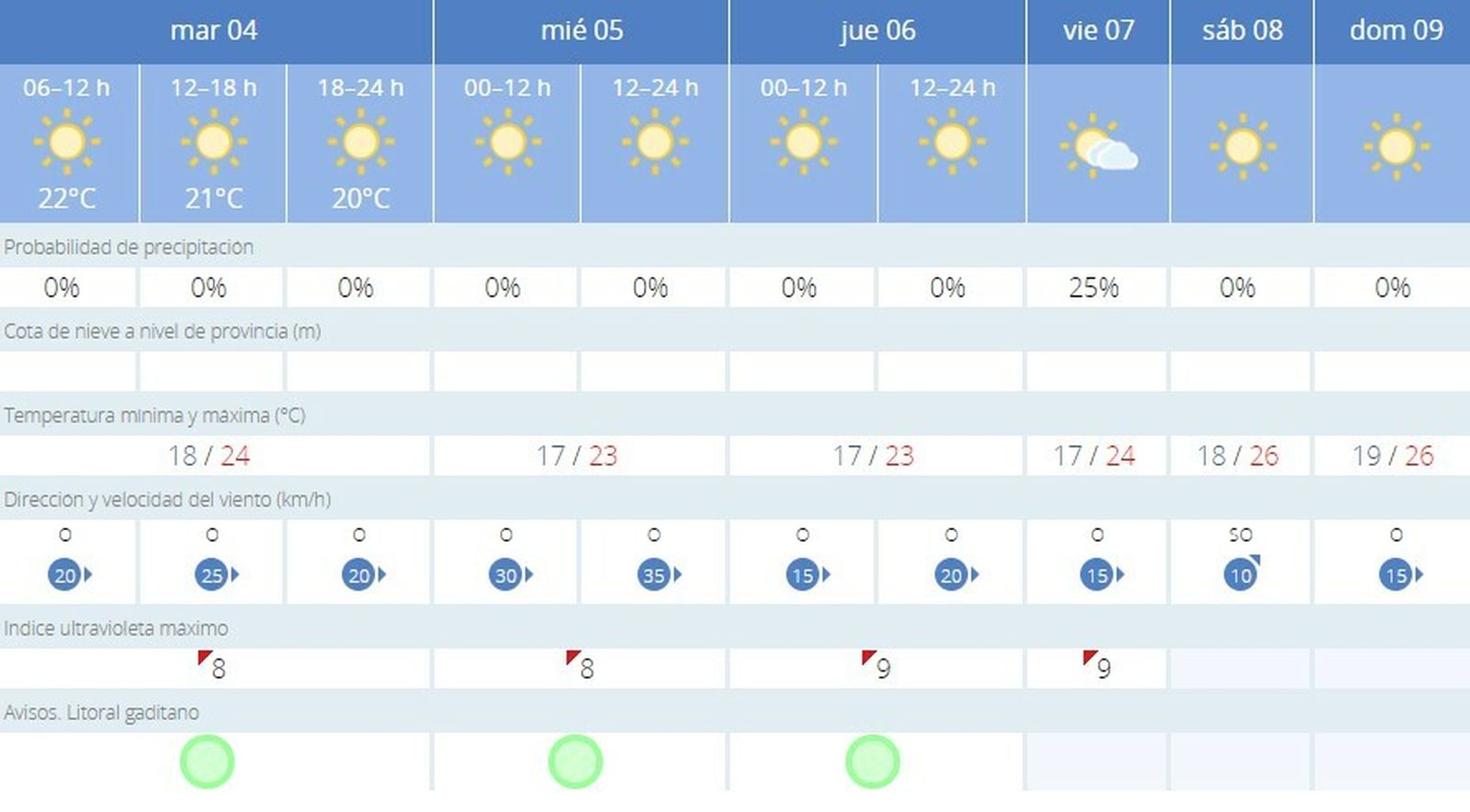 Previsión de Aemet para esta semana.