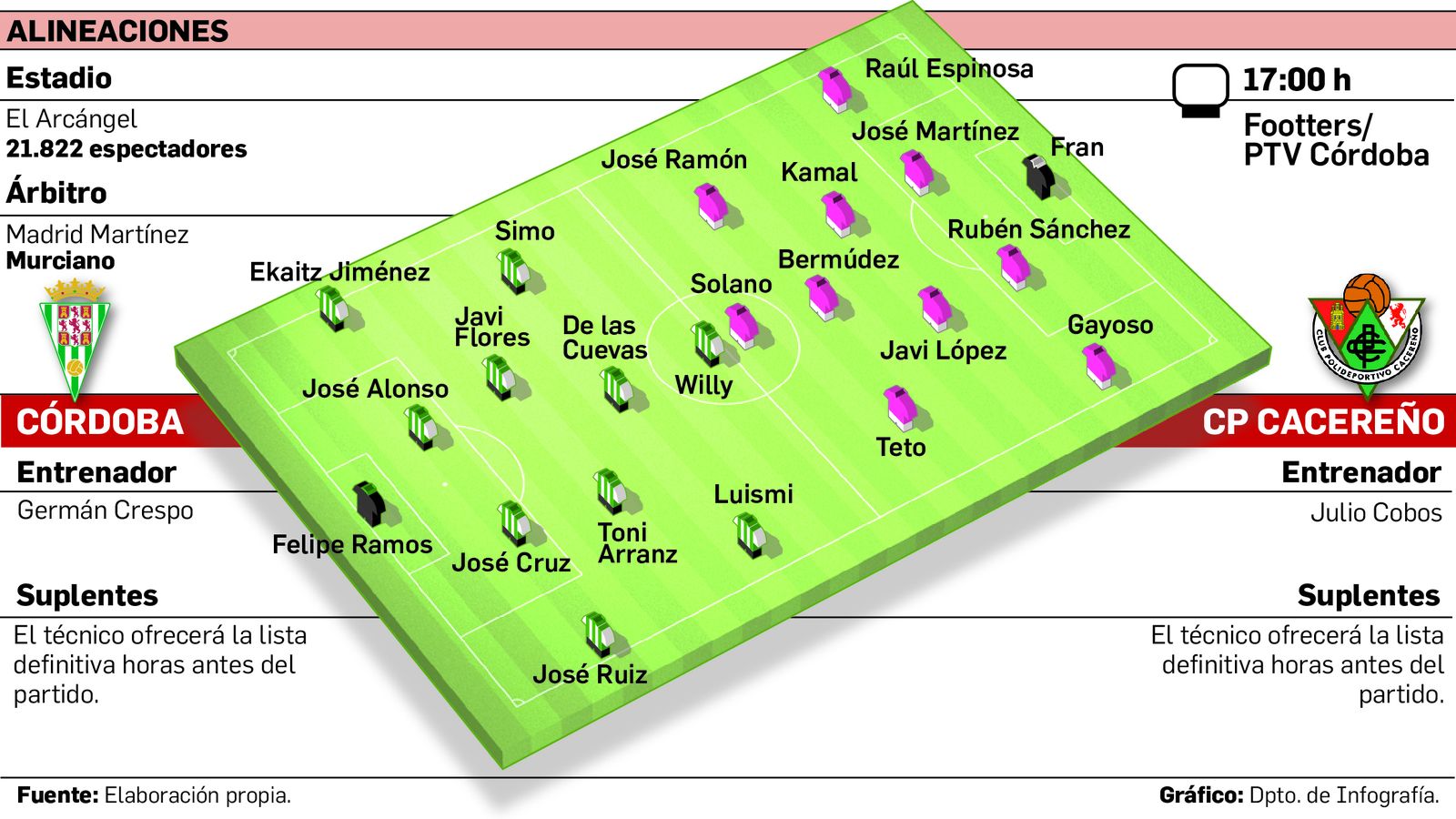 Alineaciones probables.