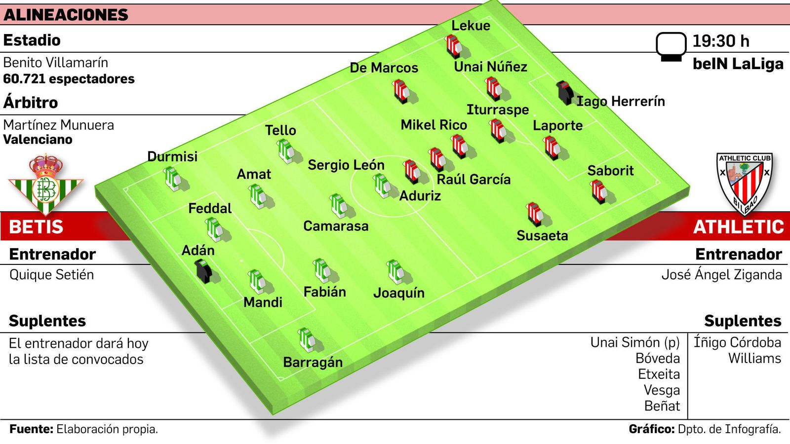 FUENTE: Elaboración propia. GRÁFICO: Dpto. de Infografía.