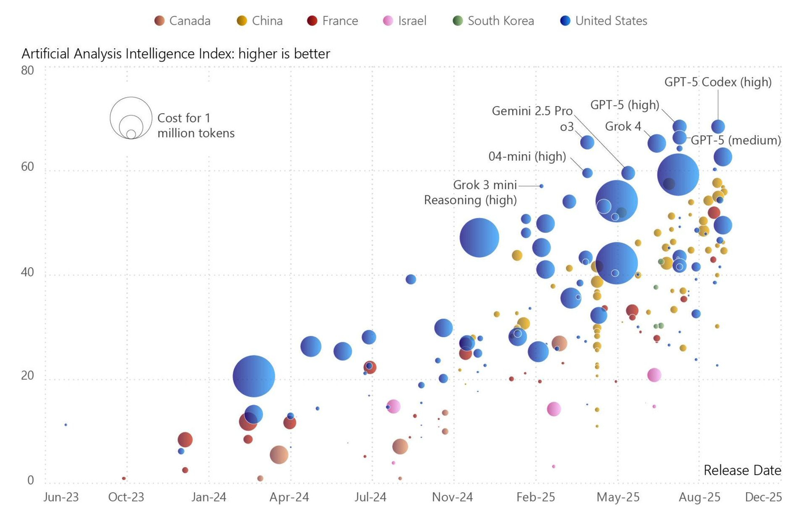 Modelos de IA por rendimiento, coste y fecha de lanzamiento