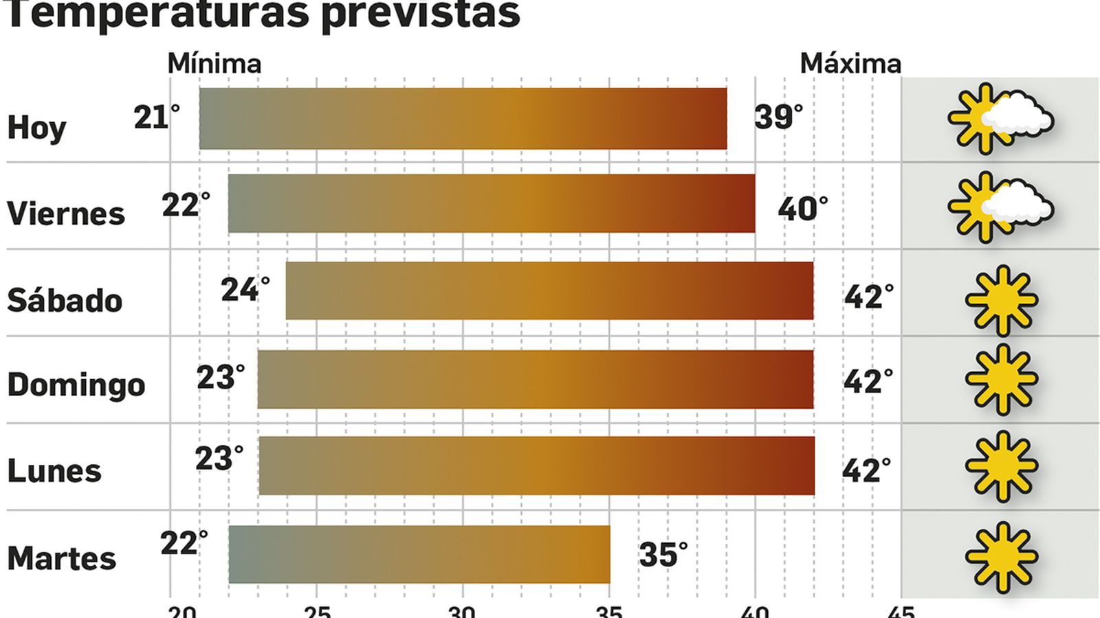 Temperaturas previstas en los próximos días en Sevilla.