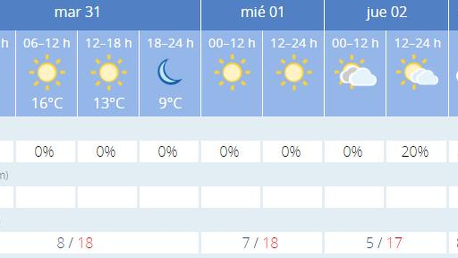 El Tiempo en Sevilla.