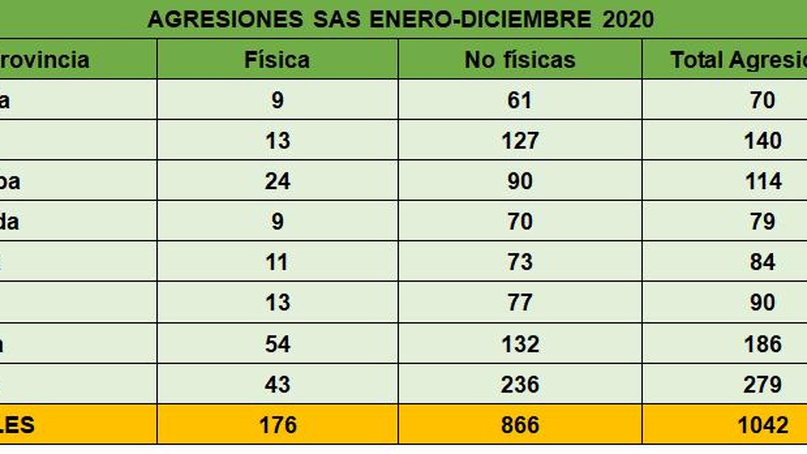 Agresiones registradas en el SAS en 2020.